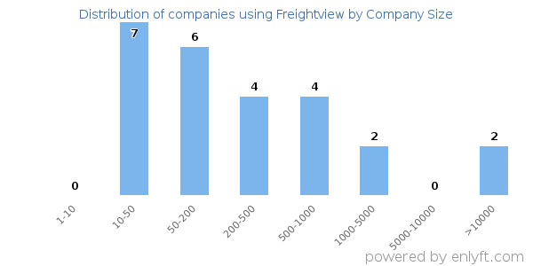 Companies using Freightview, by size (number of employees)