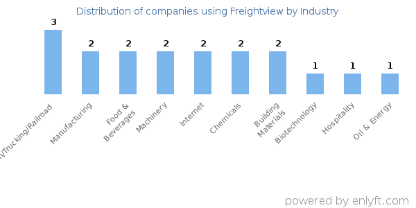 Companies using Freightview - Distribution by industry
