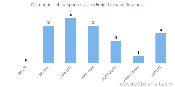 Freightview clients - distribution by company revenue