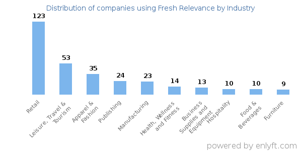 Companies using Fresh Relevance - Distribution by industry
