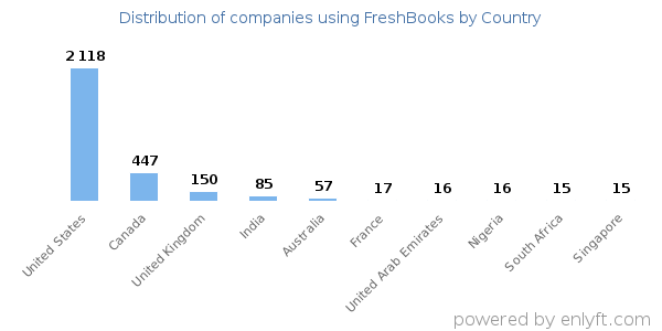 FreshBooks customers by country