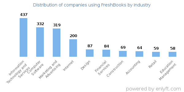 Companies using FreshBooks - Distribution by industry