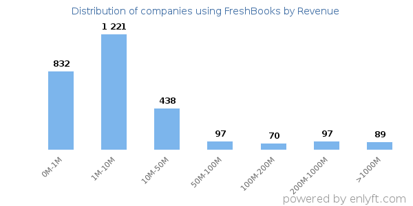 FreshBooks clients - distribution by company revenue