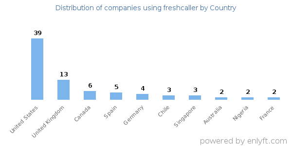 freshcaller customers by country