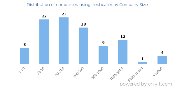 Companies using freshcaller, by size (number of employees)