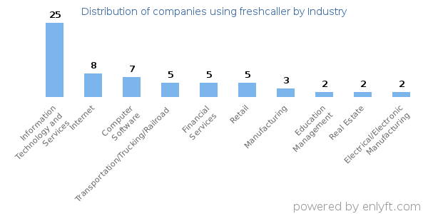 Companies using freshcaller - Distribution by industry