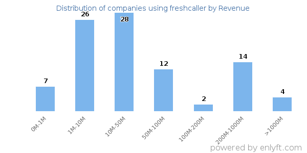 freshcaller clients - distribution by company revenue