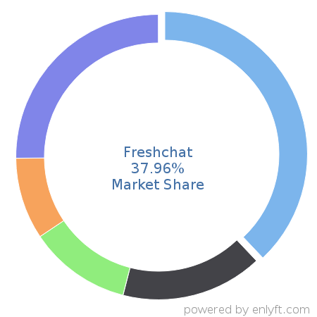 Freshchat market share in Sales Engagement Platform is about 37.96%