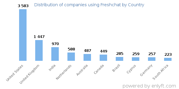 Freshchat customers by country