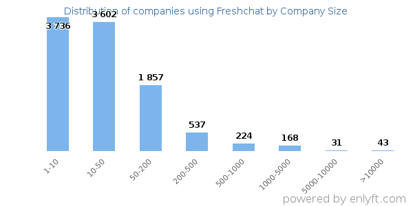 Companies using Freshchat, by size (number of employees)