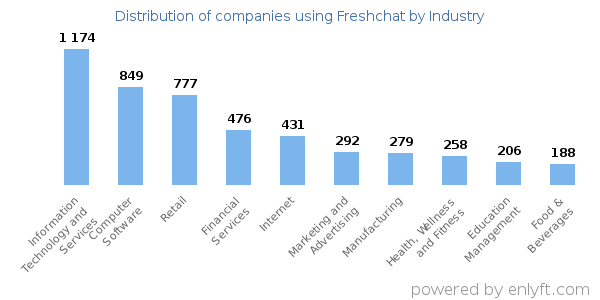 Companies using Freshchat - Distribution by industry
