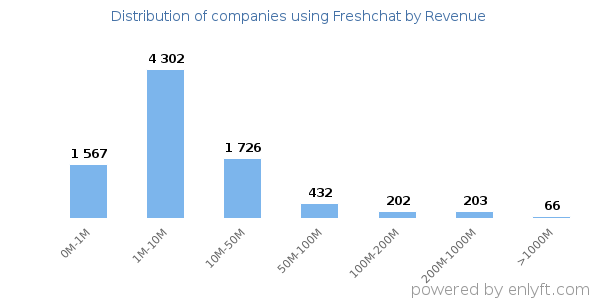 Freshchat clients - distribution by company revenue