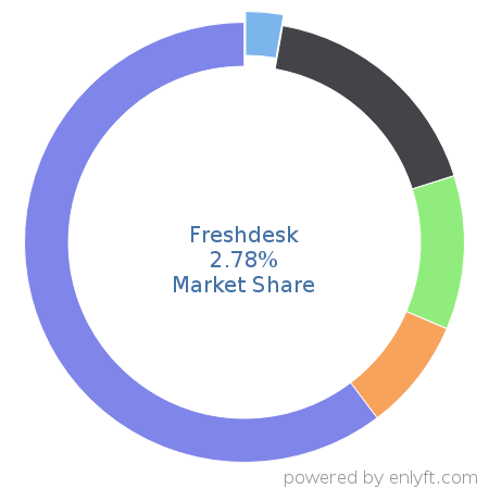 Freshdesk market share in Customer Service Management is about 2.78%
