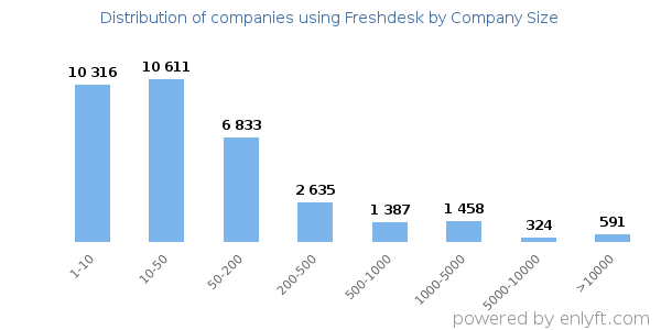 Companies using Freshdesk, by size (number of employees)
