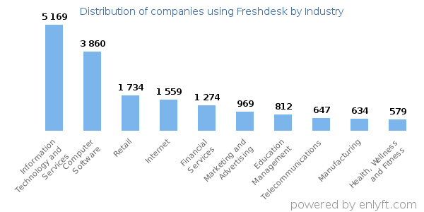 Companies using Freshdesk - Distribution by industry