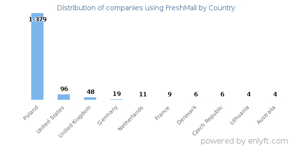 FreshMail customers by country