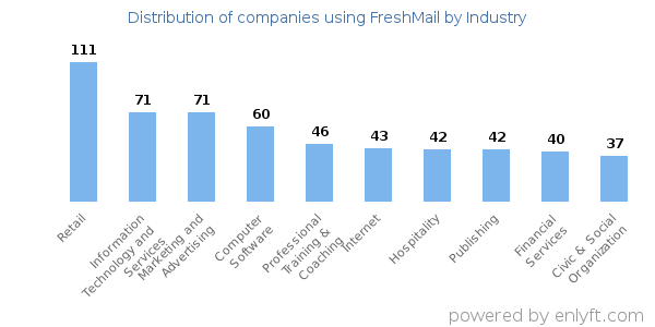 Companies using FreshMail - Distribution by industry