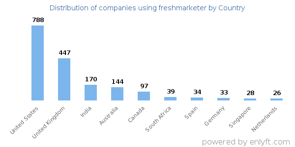 freshmarketer customers by country