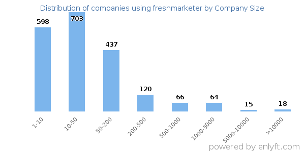 Companies using freshmarketer, by size (number of employees)