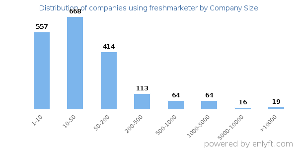 Companies using freshmarketer, by size (number of employees)