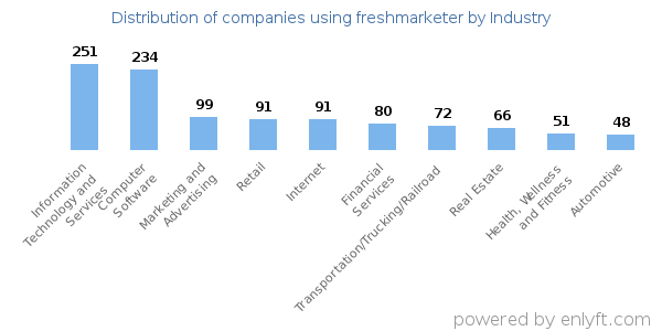 Companies using freshmarketer - Distribution by industry
