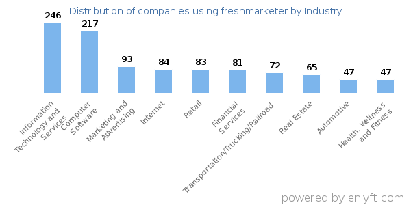 Companies using freshmarketer - Distribution by industry