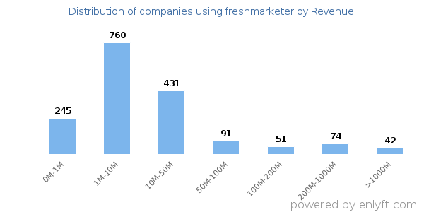 freshmarketer clients - distribution by company revenue