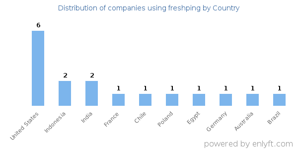 freshping customers by country