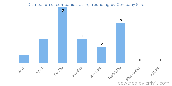 Companies using freshping, by size (number of employees)