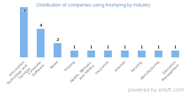 Companies using freshping - Distribution by industry