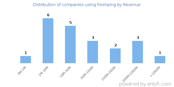 freshping clients - distribution by company revenue