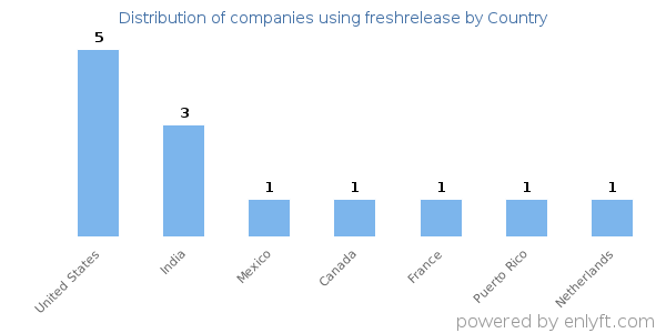 freshrelease customers by country