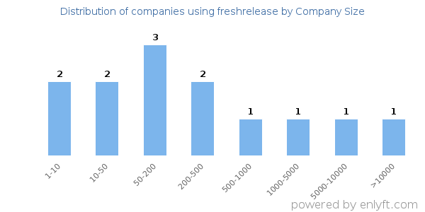 Companies using freshrelease, by size (number of employees)