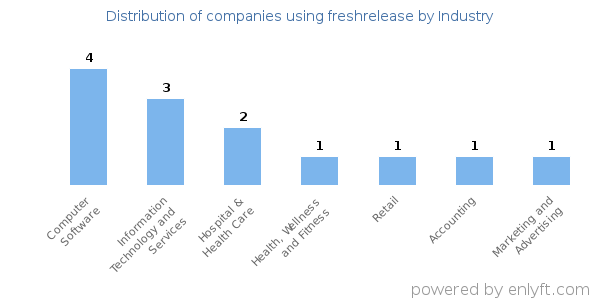 Companies using freshrelease - Distribution by industry