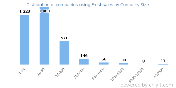 Companies using Freshsales, by size (number of employees)