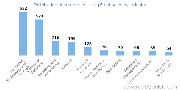 Companies using Freshsales - Distribution by industry