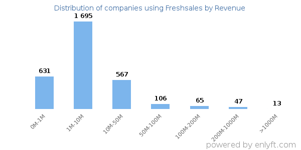 Freshsales clients - distribution by company revenue