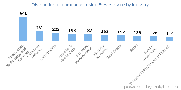 Companies using Freshservice - Distribution by industry