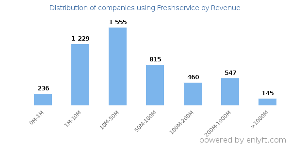 Freshservice clients - distribution by company revenue