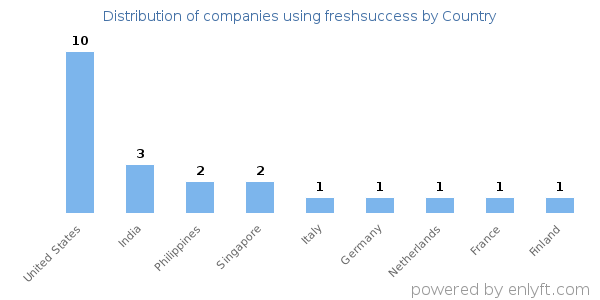 freshsuccess customers by country