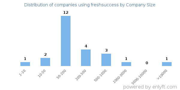 Companies using freshsuccess, by size (number of employees)
