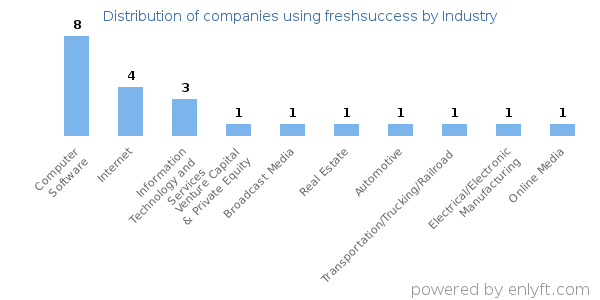 Companies using freshsuccess - Distribution by industry