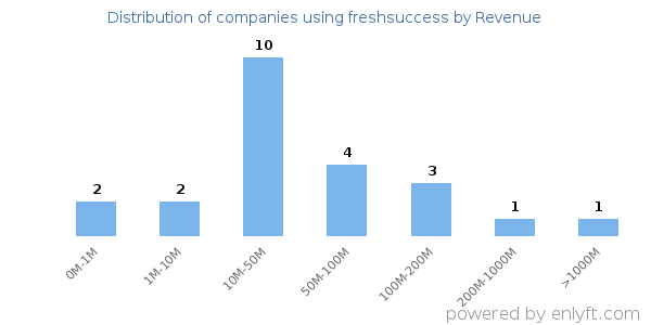 freshsuccess clients - distribution by company revenue