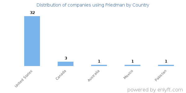Friedman customers by country