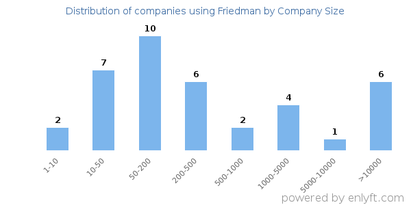 Companies using Friedman, by size (number of employees)