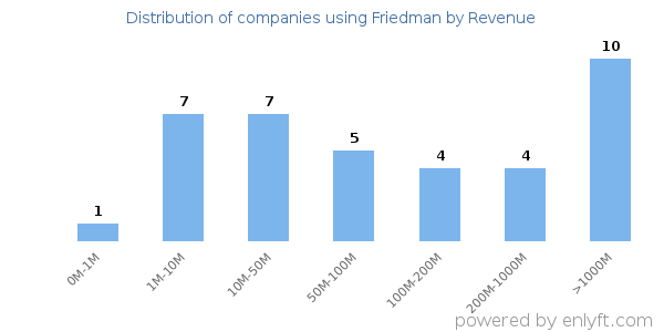 Friedman clients - distribution by company revenue