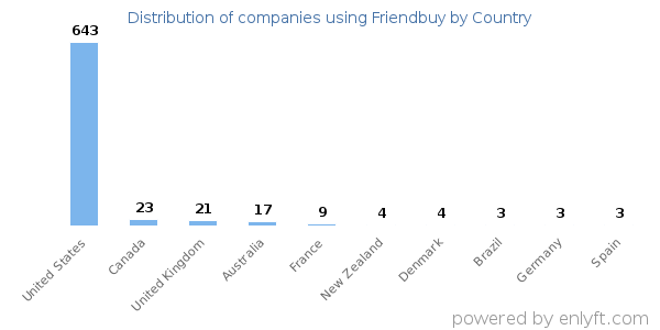 Friendbuy customers by country