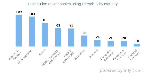 Companies using Friendbuy - Distribution by industry
