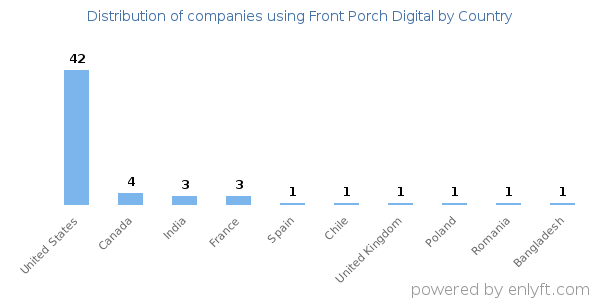 Front Porch Digital customers by country