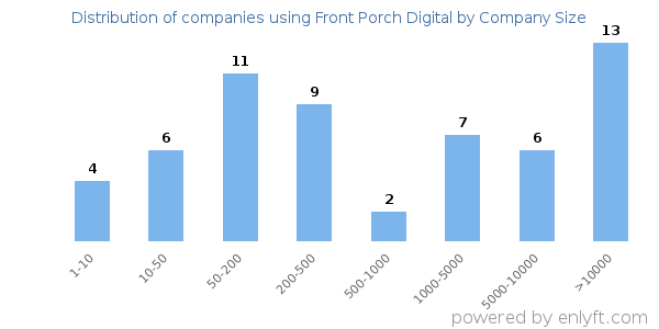 Companies using Front Porch Digital, by size (number of employees)